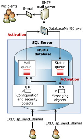Diagram of how the msdb system database sends messages to an SMTP mail server.