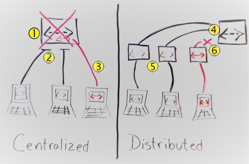 Diagram of a hand-drawn illustration of centralized versus distributed source control.