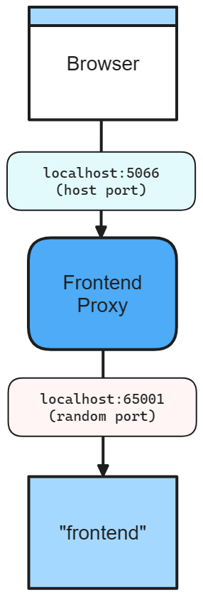 .NET.NET Aspire diagrama de redes de aplicaciones de front-end con puerto host específico y puerto aleatorio.