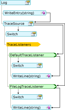 Diagrama que muestra Mi registro de llamadas.