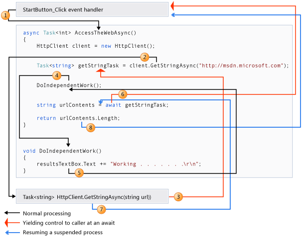 Diagrama que muestra el seguimiento de un programa asincrónico.