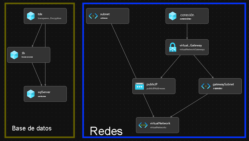 Captura de pantalla del visualizador de Bicep con los recursos agrupados en un módulo de base de datos y un módulo de redes.