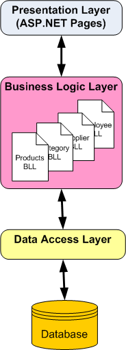 BLL は、プレゼンテーション層をデータ アクセス層から分離し、ビジネス ルールを強制します