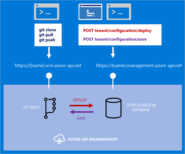 Azure API Management を構成する方法を比較する図。
