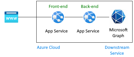 サインインしているユーザーの代わりに Microsoft Graph に接続する App Service を表すアーキテクチャイメージ。