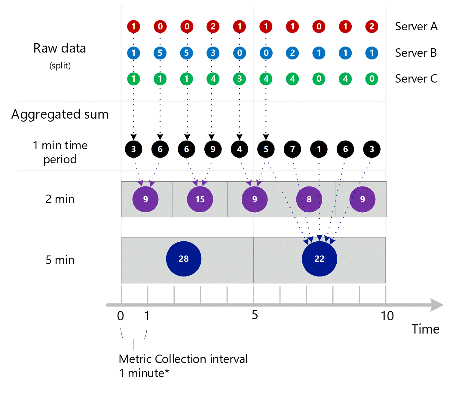 前の 3 つのスクリーンショットの統合を示すスクリーンショット。1 分、2 分、5 分間隔で集計された複数の 1 分間の集計エントリ。サーバー A、B、および C が個別に表示されます。