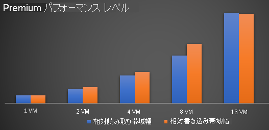 優れた性能