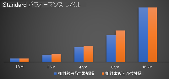 標準パフォーマンス