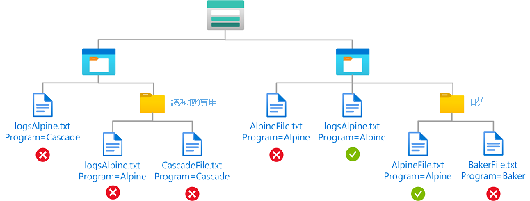 BLOB インデックス タグとパスを持つ BLOB への読み取りアクセスを示す条件の図。