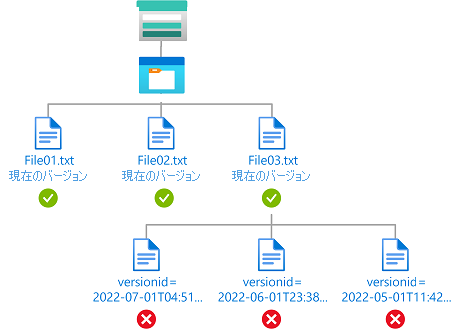 現在の BLOB バージョンへの読み取りアクセスのみを示す条件の図。