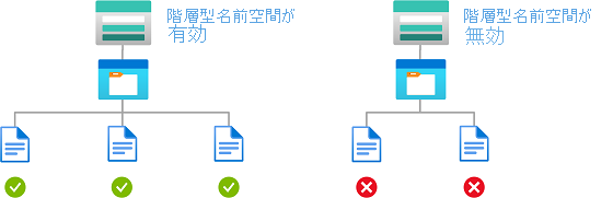 階層型名前空間が有効になっているストレージ アカウントへの読み取りアクセスを示す条件の図。
