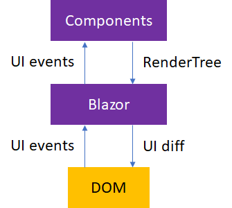 Blazor DOM の相互作用