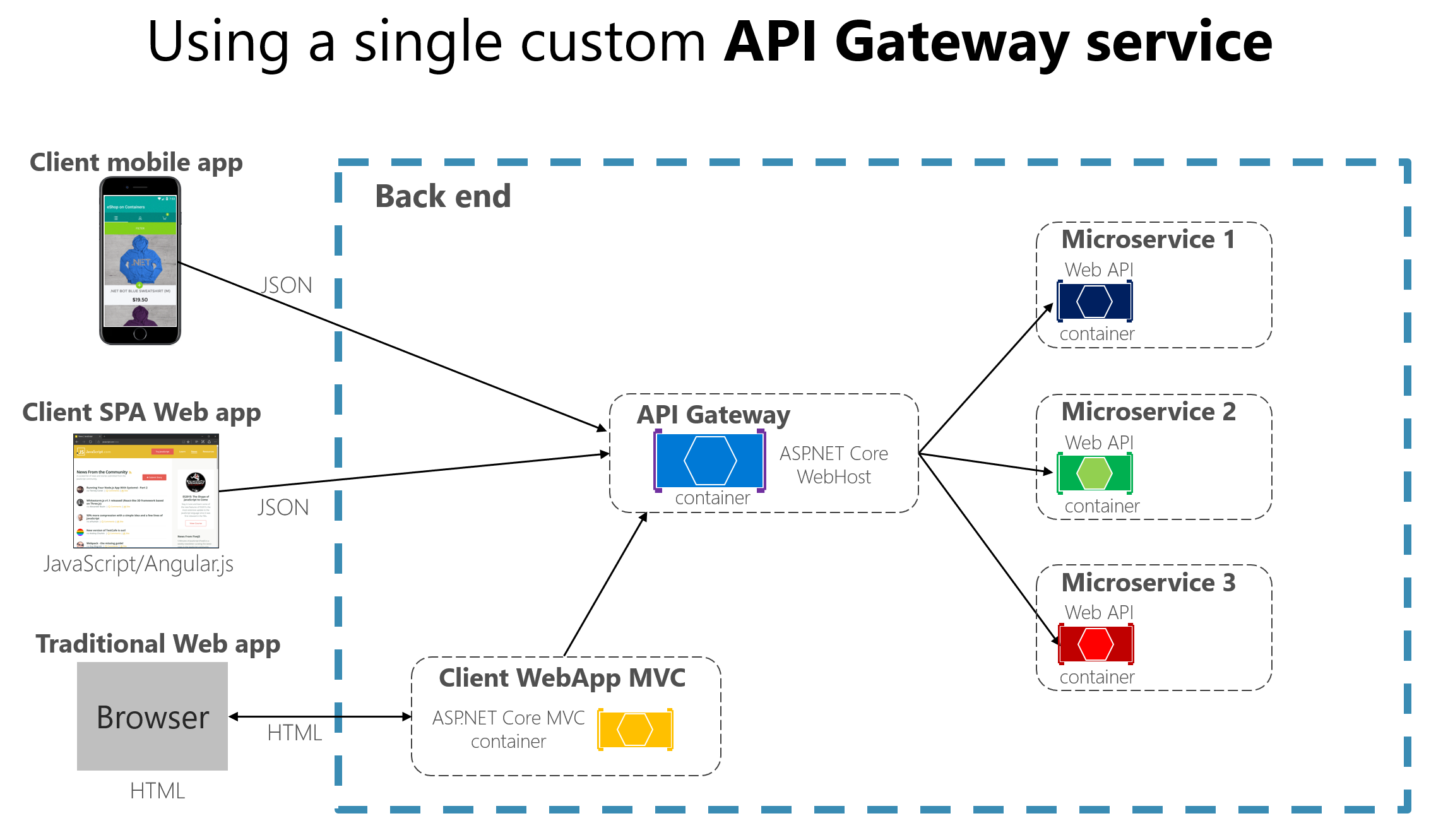 カスタム サービスとして実装された API ゲートウェイを示す図。