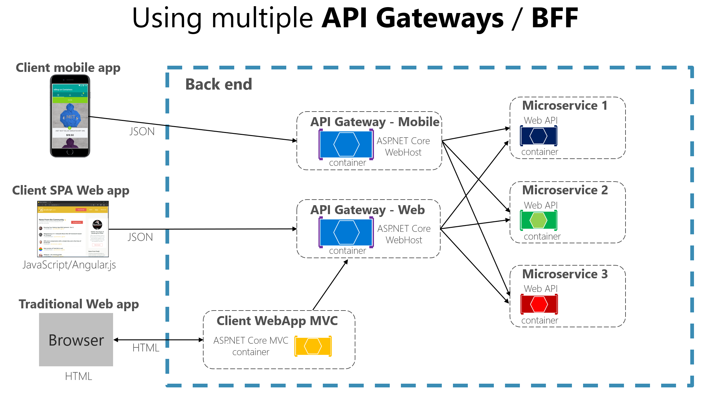 複数のカスタム API ゲートウェイを示す図。