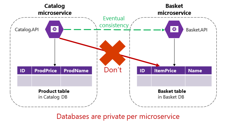 マイクロサービス データベース データを共有できないことを示す図。