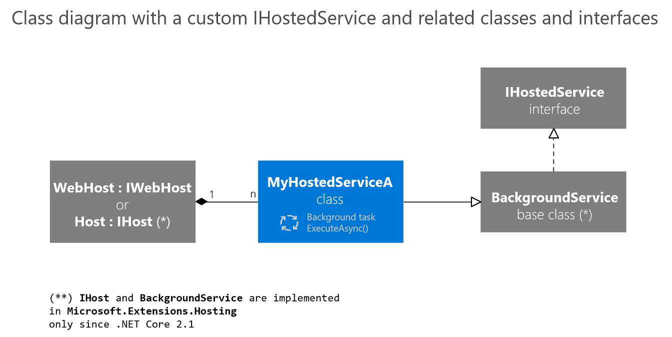 IWebHost と IHost が多数のサービスをホストできることを示す図。
