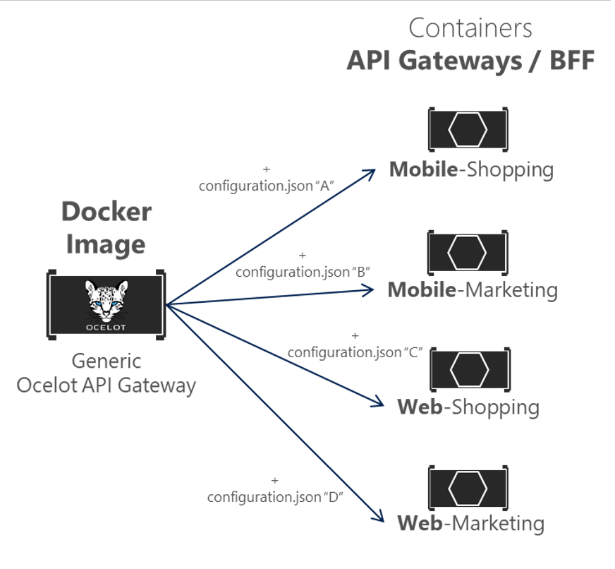 すべての API ゲートウェイの単一の Ocelot ゲートウェイ Docker イメージの図。