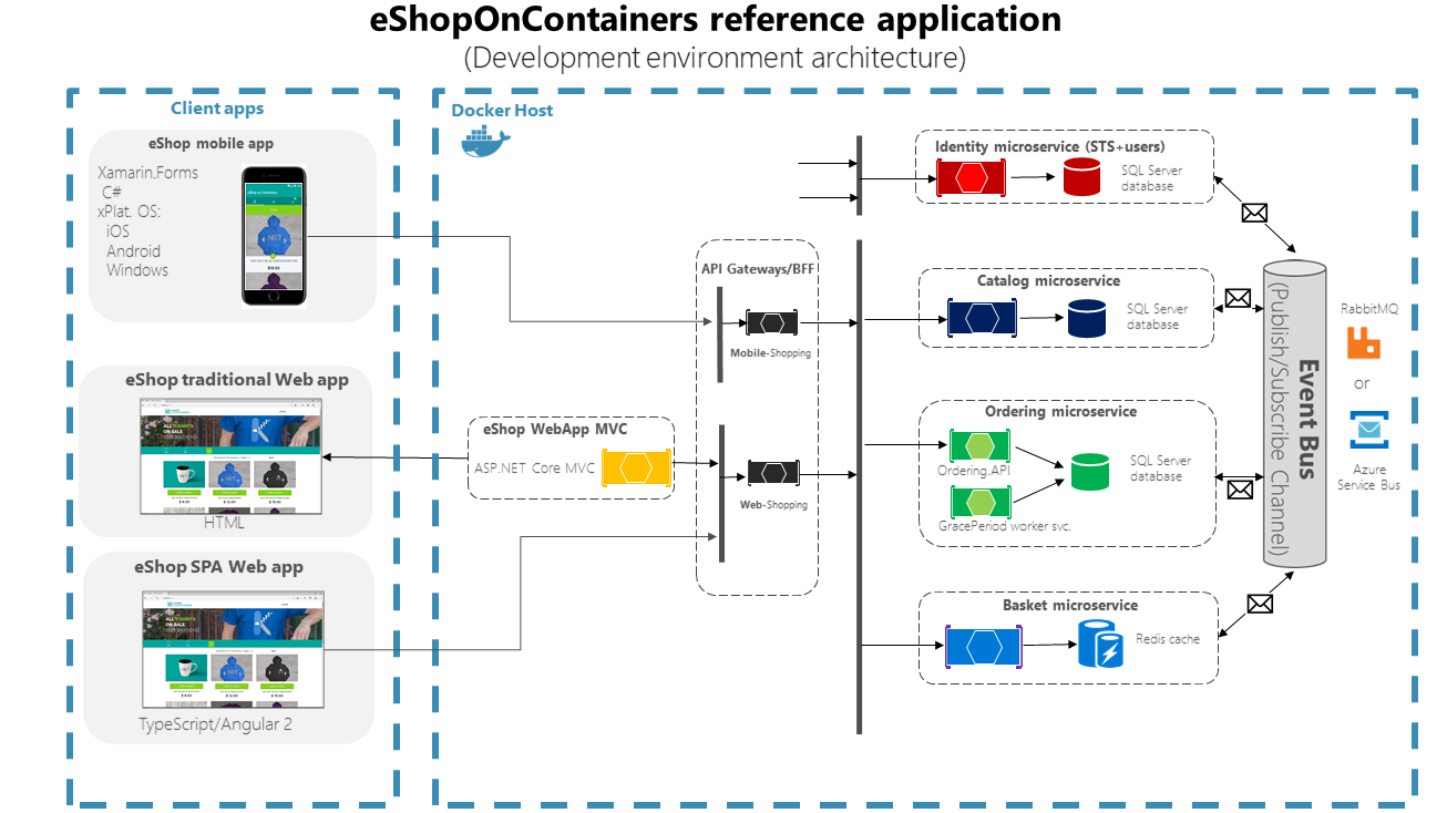 単一の Docker ホストで eShopOnContainers を使用するクライアント アプリの図。