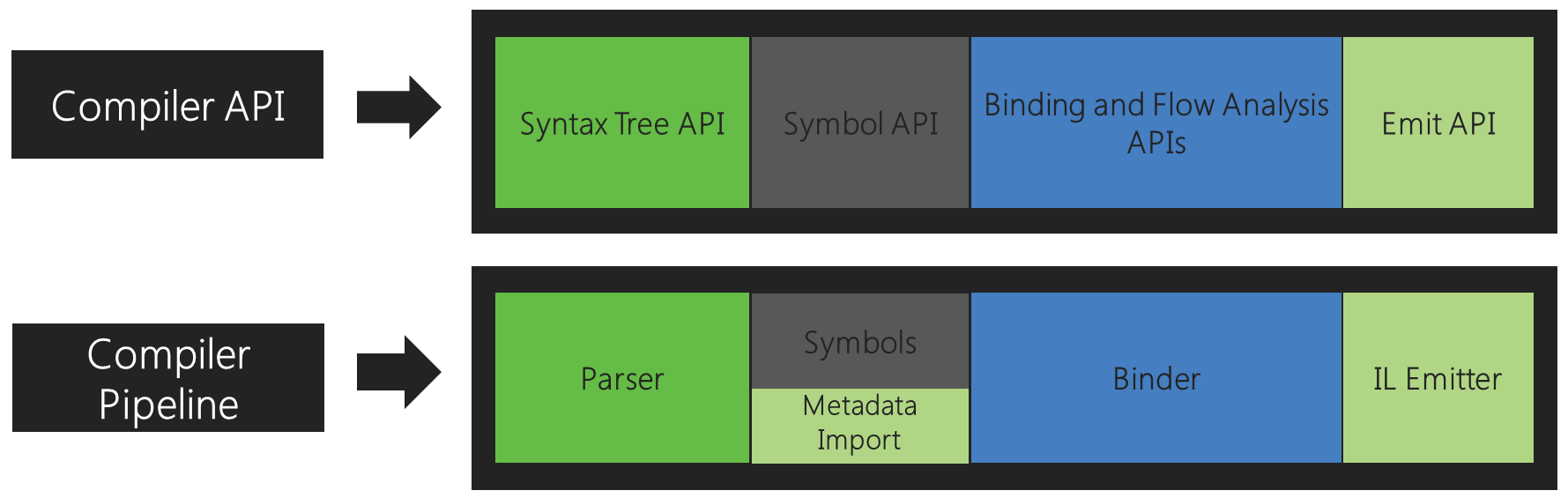 コンパイラ パイプライン API は、コンパイラ パイプラインの一部である各ステップへのアクセスを提供します