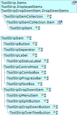 ToolStripItem オブジェクト モデルを示す図。