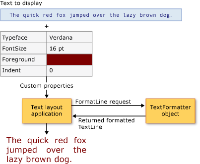テキスト レイアウト クライアントと TextFormatter