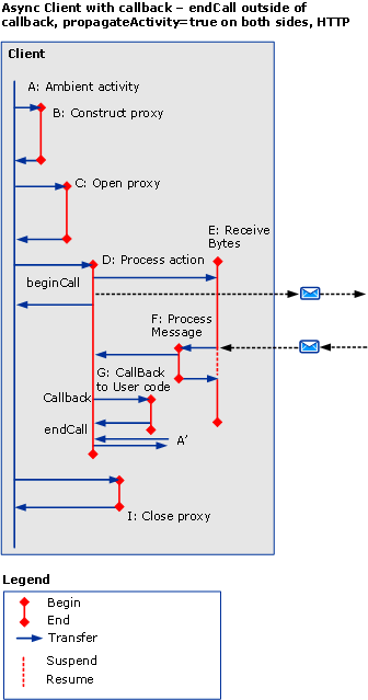 コールバック付きの非同期クライアントを表示します。endcall outside コールバックです。