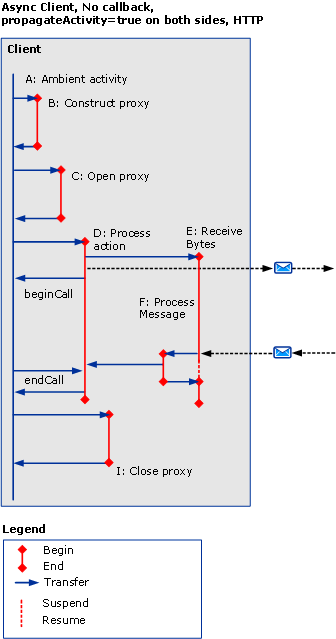 両方の側で propagateActivity が true に設定されているコールバックのない非同期クライアント。