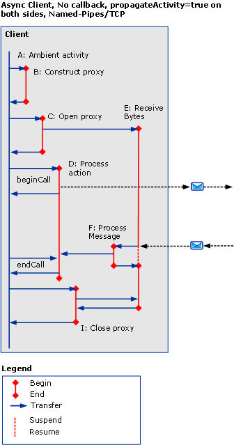 コールバックのない非同期クライアント。この場合、propagateActivity が両側で true に設定され、名前付きパイプ/TCP が設定されます。