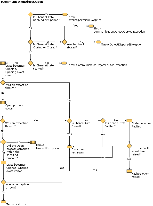 ICommunicationObject.Open 状態の変更のデータフロー図。