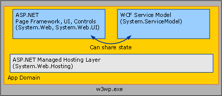 WCF サービスと ASP .NET: 共有状態を示すスクリーンショット。