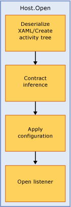 WorkflowServiceHost.Open が呼び出されたときのフローを示す図。