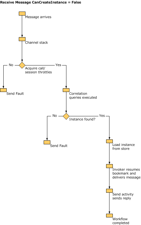 メッセージを受信し、CanCreateInstance が false の場合に WFS ホストによって使用されるデシジョン ツリー。