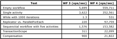パフォーマンス テストの結果データを示す表