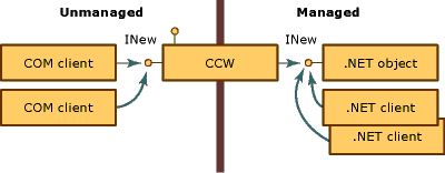 INew を公開する CCW への参照を保持している複数の COM クライアント。