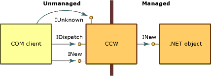 CCW が COM インターフェイスを製造する方法を示す図。
