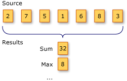 LINQ 集計操作を示す図。