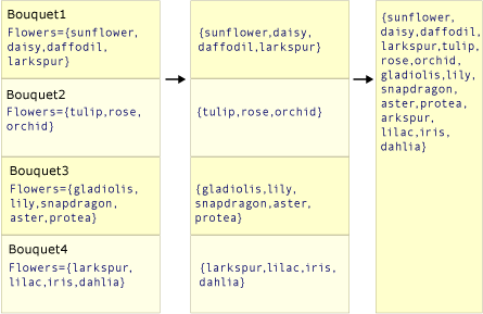 SelectMany() のアクションを示す図。