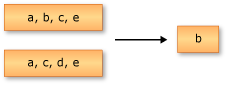 Except() のアクションを示す図。