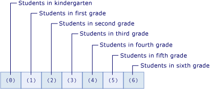 学生数の配列を示す図
