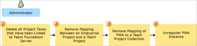 Workflow for removing mapping between PS and TFS