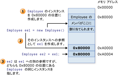 参照型のメモリの場所