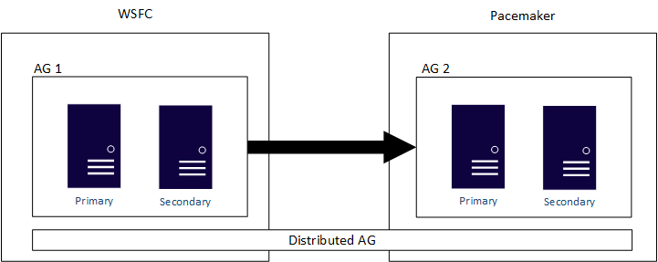 WSFC と Pacemaker が混在する分散可用性グループの図。