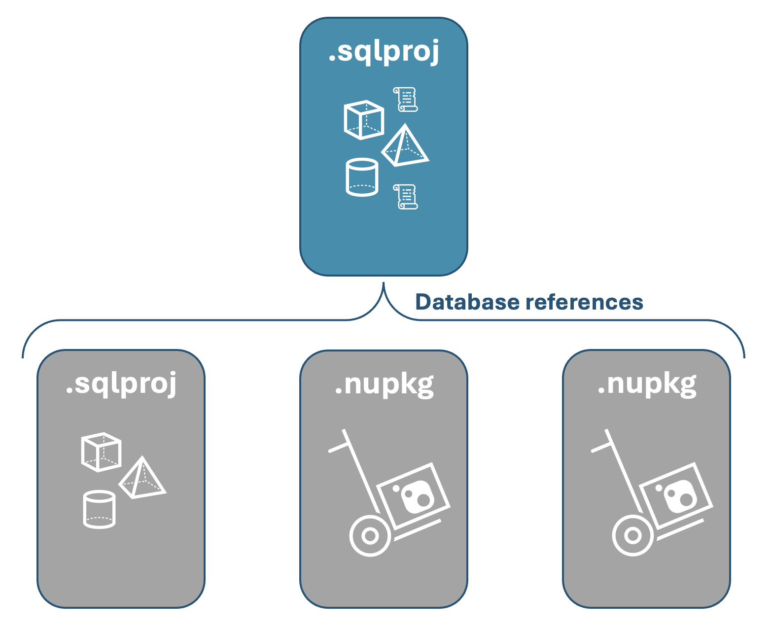 データベース参照用の 2 つのパッケージと 1 つのプロジェクトを参照する SQL プロジェクトの例のスクリーンショット。