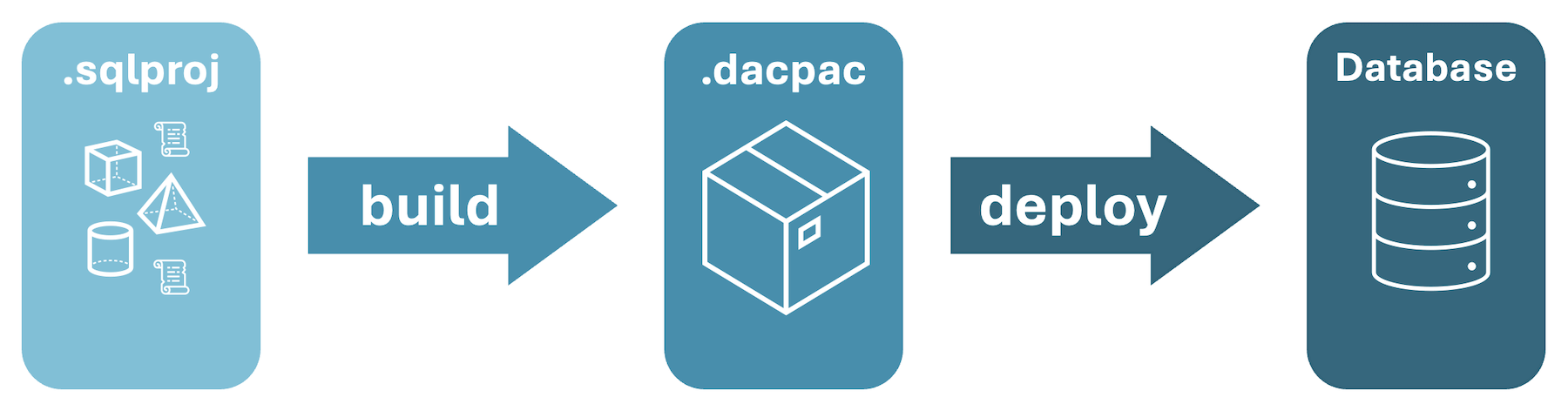 SQL プロジェクトのビルドから dacpac、データベースへのデプロイまでのプロセス概要を示すスクリーンショット。