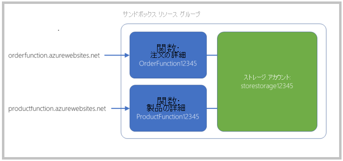 setup.sh スクリプトの結果と、関数がアプリケーション全体の設計にどのように関係するかを示す図。