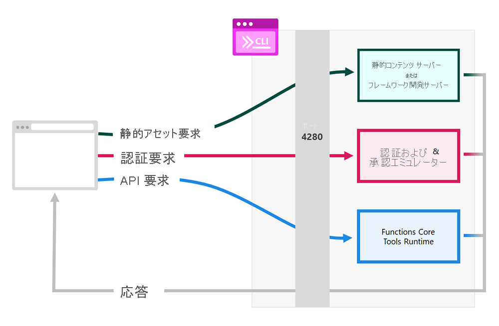 静的 Web Apps CLI アーキテクチャのスクリーンショット。