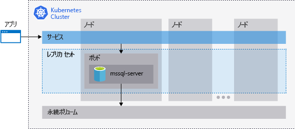SQL Server を実行している Kubernetes クラスターの図と、ノード、ポッド、ストレージ、レプリカ セット、およびサービス間の関係。