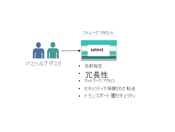1 つのストレージ アカウントを含む図。