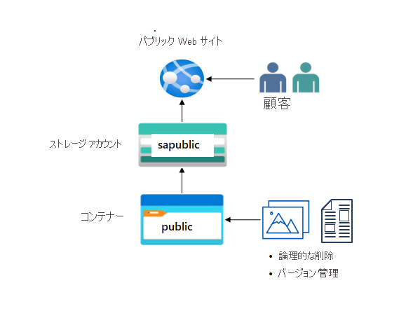 1 つのストレージ アカウントと 1 つの BLOB コンテナーを含む図。