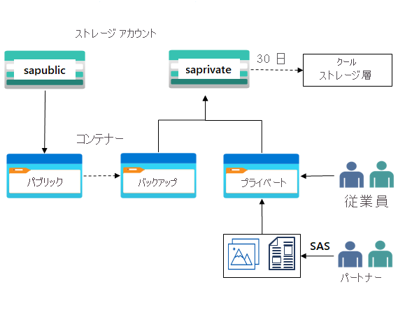 1 つのストレージ アカウントと 2 つの BLOB コンテナーを含む図。